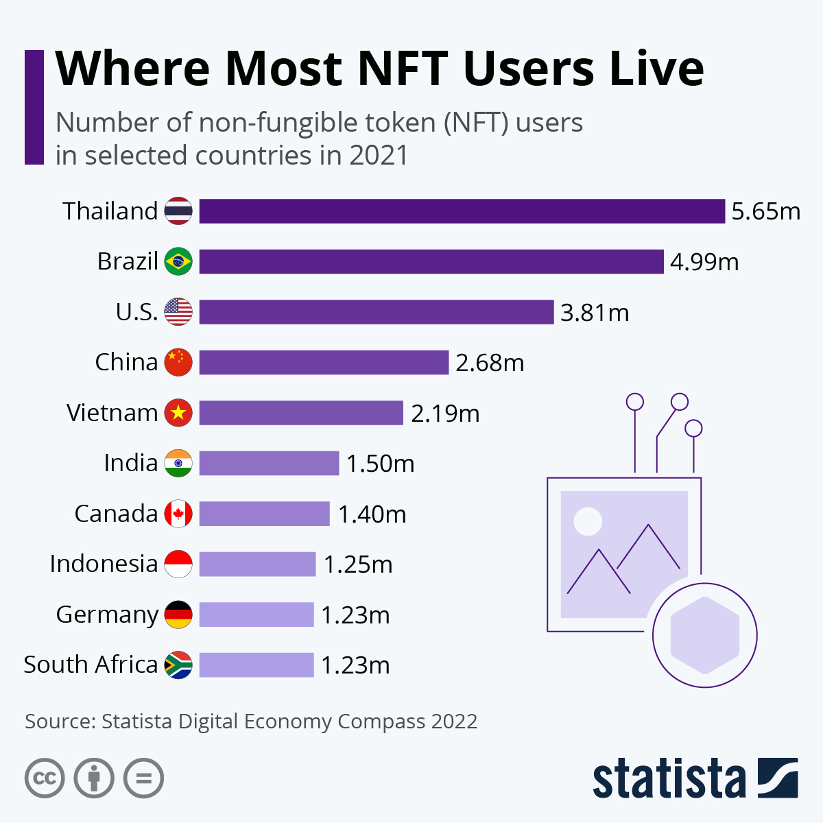 信息图：大多数 NFT 用户居住的地方  Statista