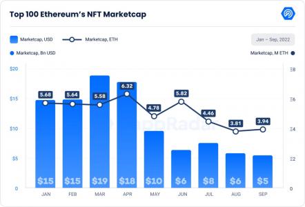 第三季度NFT市场交易量降至20亿美元，环比减少75%