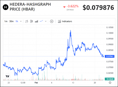 新的AI产品激发了人们对Hedera的乐观情绪，HBAR价格有望突破1美元？
