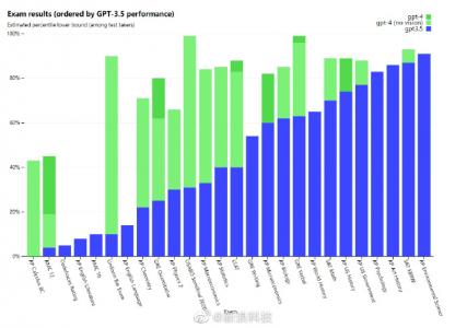 ​【OpenAI推出#GPT4#大型语言模型：在诸多测试中表现比人类都好】