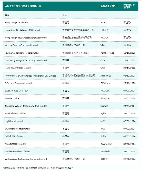 已申牌的机构一览，来源：香港证监会官网