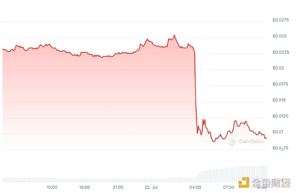 BODEN 过去 24 小时内的价格变化。来源：CoinGecko