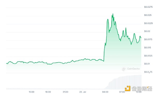 KAMA 过去 24 小时内的价格变化。来源：CoinGecko