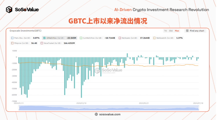 图 2：GBTC 上市以来净流出情况（数据来源：SoSoValue）