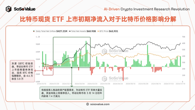 图 1：以太坊现货 ETF 上市初期净流出对于比特币价格影响分解（数据来源：SoSoValue）