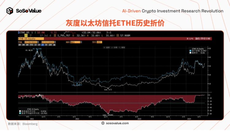 图 4：灰度以太坊信托 ETHE 历史折价（数据来源：Bloomberg）