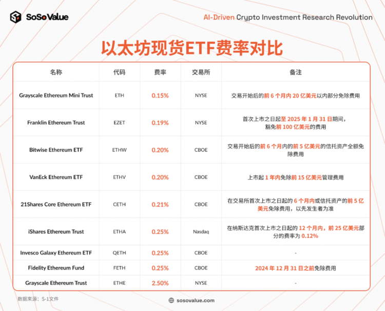 图 3：以太坊现货 ETF 费率对比（数据来源：S-1 文件）