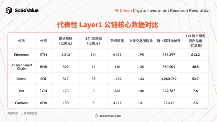 图 8：代表性 Layer1 公链核心数据对比（数据来源：公开数据整理）