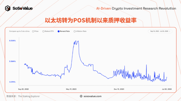 图 7：以太坊转为 POS 机制以来质押收益率（数据来源：The Staking Explorer）