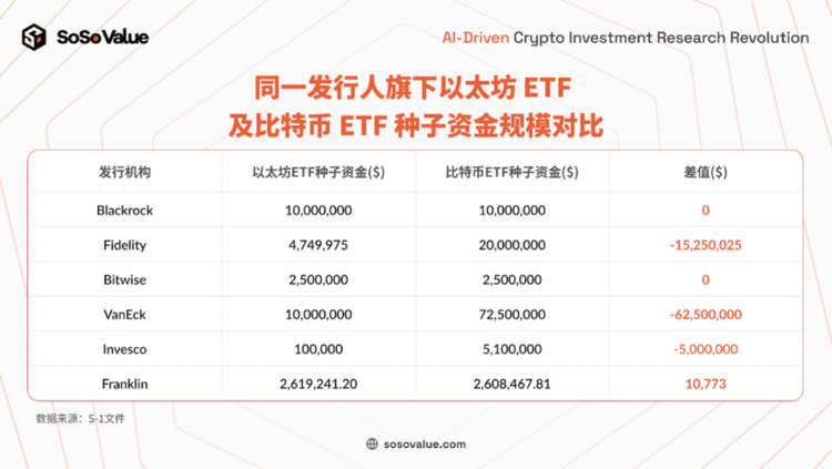 图 6：同一发行人旗下以太坊 ETF 及比特币 ETF 种子资金规模对比（数据来源：S-1 文件）