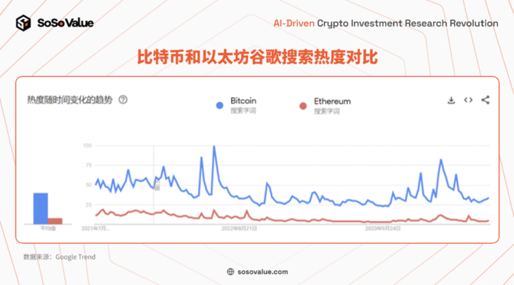 图 5：比特币和以太坊谷歌搜索热度对比（数据来源：Google Trend）