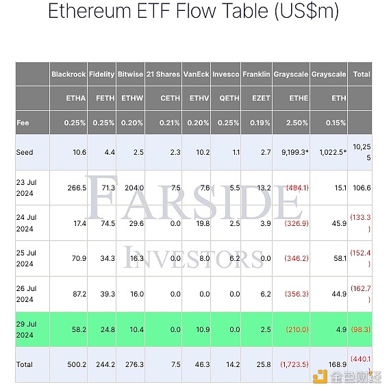 以太坊 ETF 已连续四天出现资金流出。来源：FarSide Investors