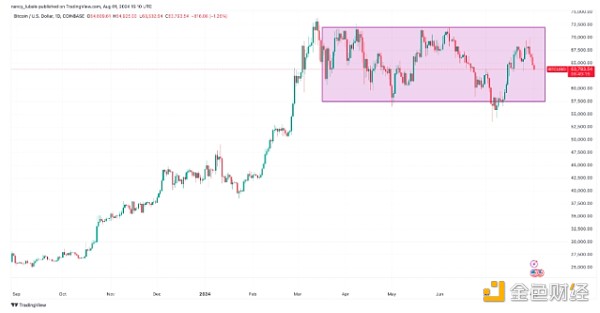 BTC/USD 日线图。资料来源：TradingView