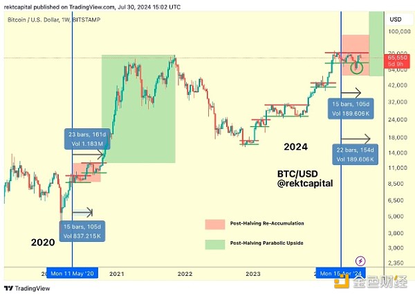 BTC/USD 周线图。资料来源：Rekt Capital