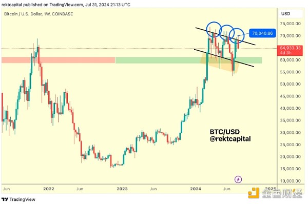 BTC/USD 周线图。资料来源：Rekt Capital