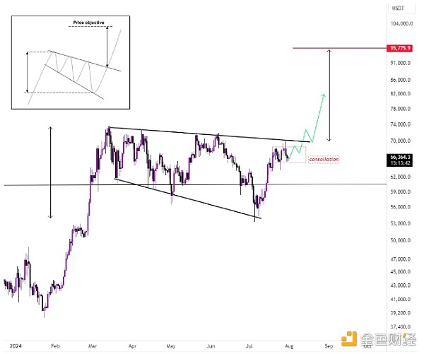 BTC/USD，下降扩展楔形形态。资料来源：Mags