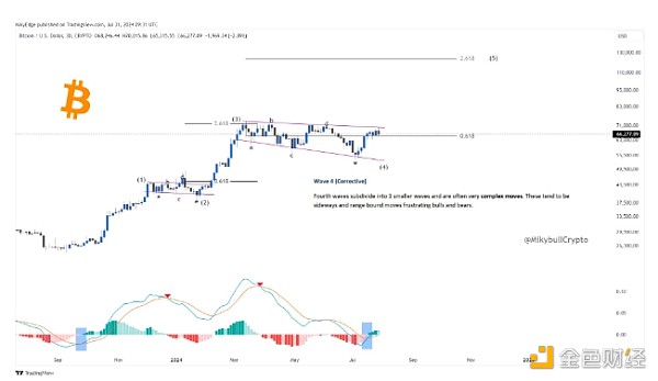 BTC/USD，3 天图表。资料来源：Mikybull