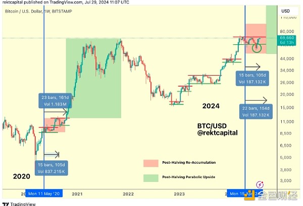 BTC/USD，1 周图表。资料来源：Rekt Capital