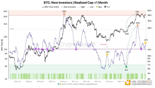 BTC：新投资者，已实现市值，1 个月。资料来源：Axel Adler