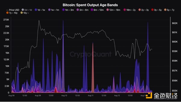 8 月 11 日至 8 月 12 日期间，有 29,206 个休眠 BTC 被转移。来源：CryptoQuant