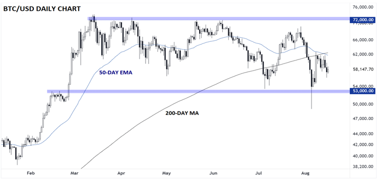 来源： StoneX, TradingView