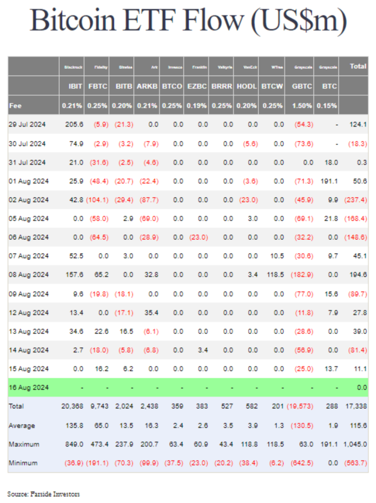 来源：Farside Investors