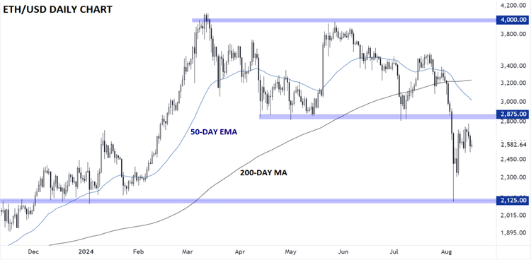 来源：StoneX, TradingView