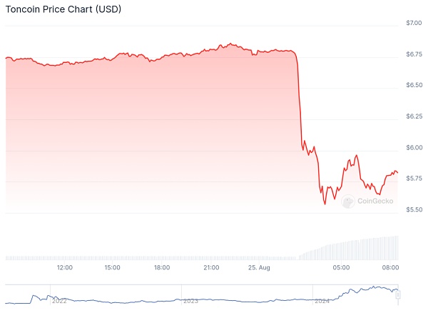 Source: Coingecko