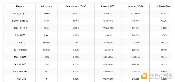 比特币所有权图表。资料来源：intotheblock