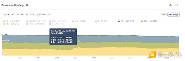 比特币持有量余额。资料来源：Intotheblock