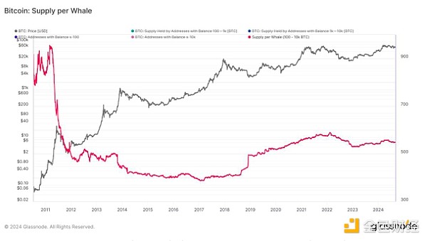 每头鲸鱼的比特币供应量（100-10K BTC）。资料来源：glassnode