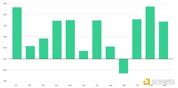 资料来源：ChartoftheDay.com。数据范围为 1985 年 1 月至 2023 年 12 月。