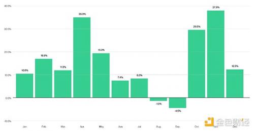 Bitwise：9月BTC表现最差 是什么在推动“九月效应”