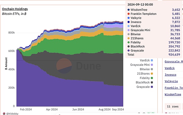 比特币ETF持有的比特币数量变化图，来源：Dune