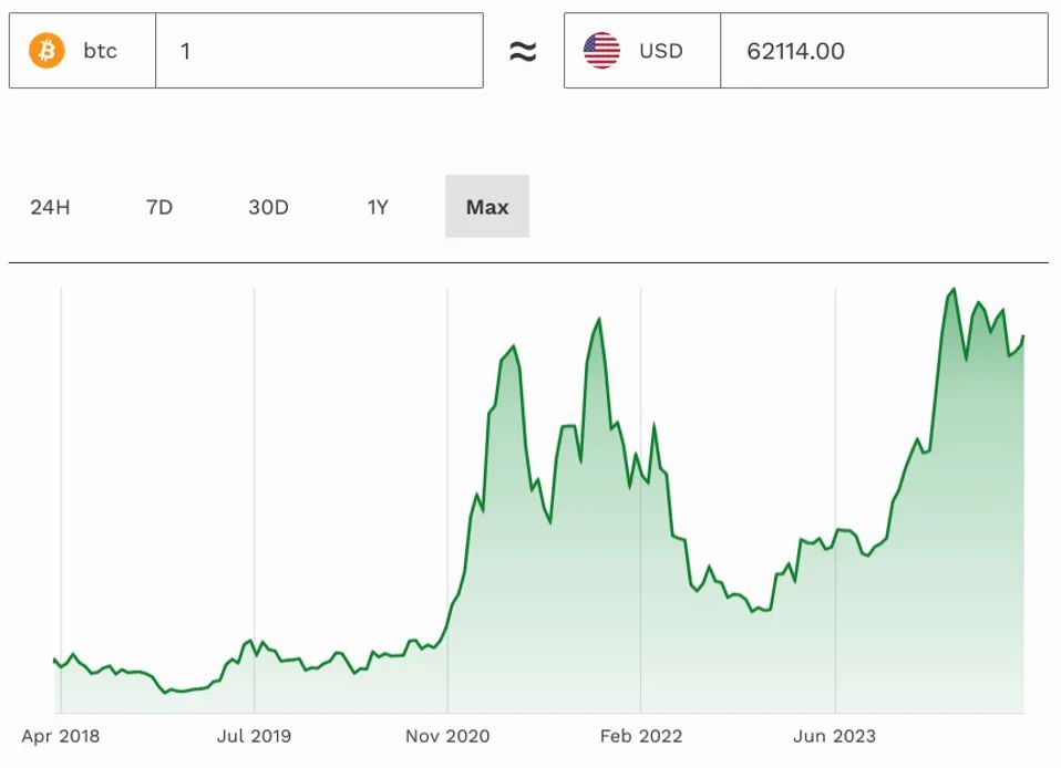 受美联储鸽派转变和贝莱德推动，比特币价格今年飙升