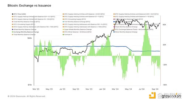 比特币：交易所余额与发行量（Glassnode）