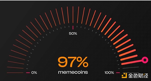 自 2024 年以来，97% 的 memecoin 已消亡。来源：Chainplay