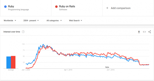Ruby 和 Rails 的衰落