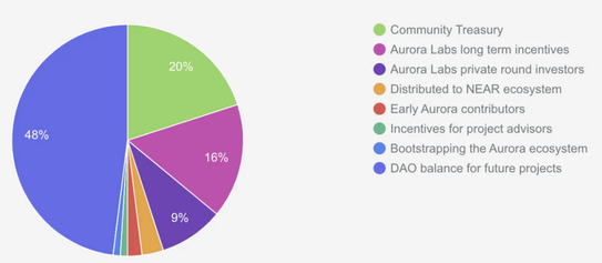 Aurora能否做成Web3时代的React Native，让Dapp无痛跨链！