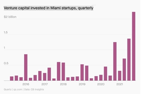 迈阿密初创企业的风险投资额度变化，图片来自于Quartz，数据来自于CB Insights
