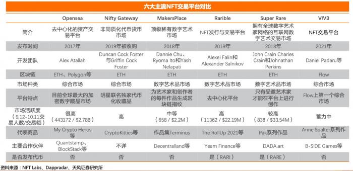 （目前六大主流NFT交易平台对比，图源：天风证券研报）