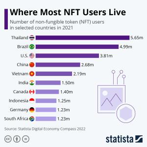 2021年度NFT玩家最多的国家居然是泰国