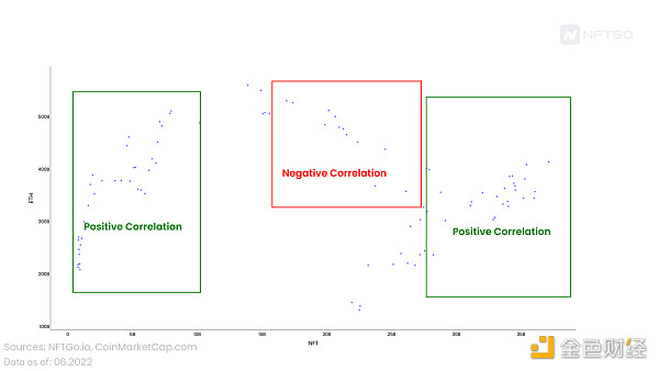 过去一年ETH和NFT市值的相关性