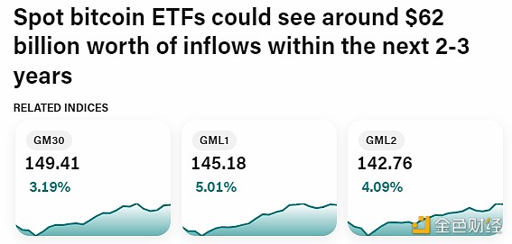 摩根大通：比特币ETF的潜在规模约为620亿美元