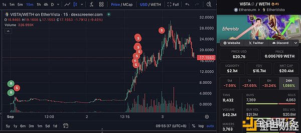 134倍回报背后 Ethervista是DeFi新星还是昙花一现？